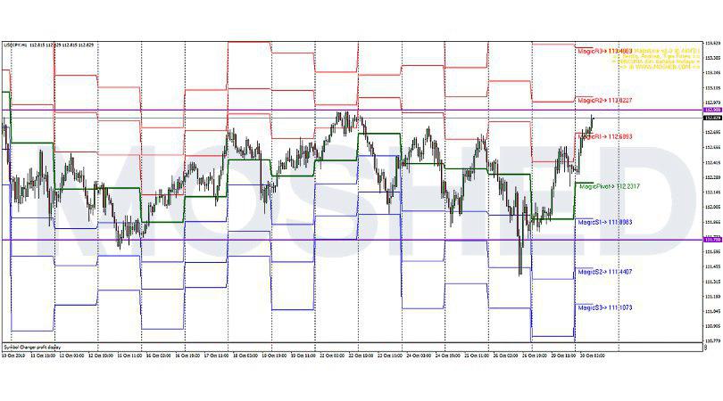 Analisis Teknikal USD/JPY – Timeframe H1 – 30/10/2018