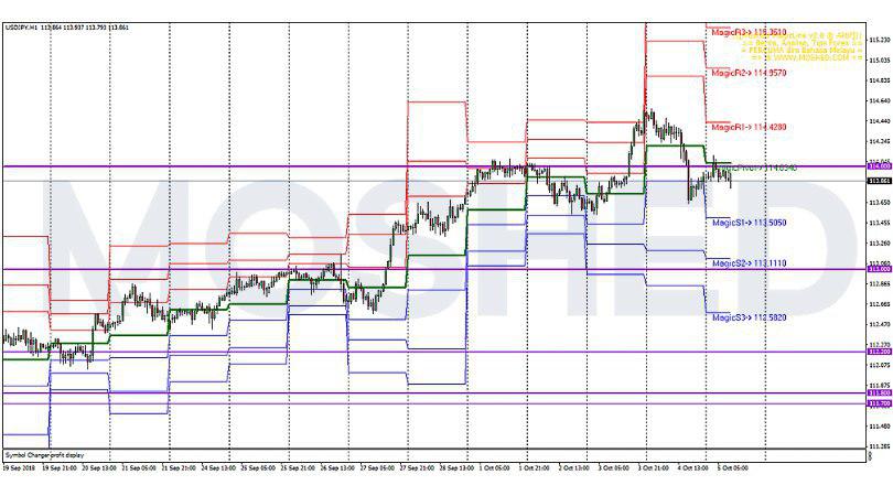 Analisis Teknikal USD/JPY – Timeframe H1 – 5/10/2018