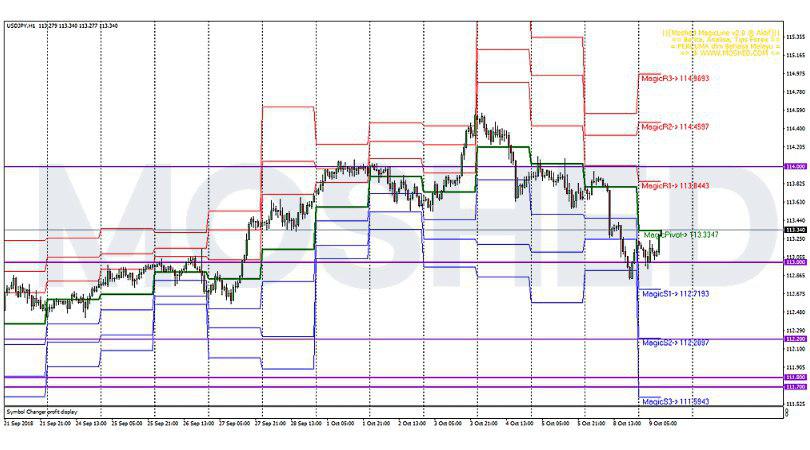 Analisis Teknikal Usd Jpy Timeframe H