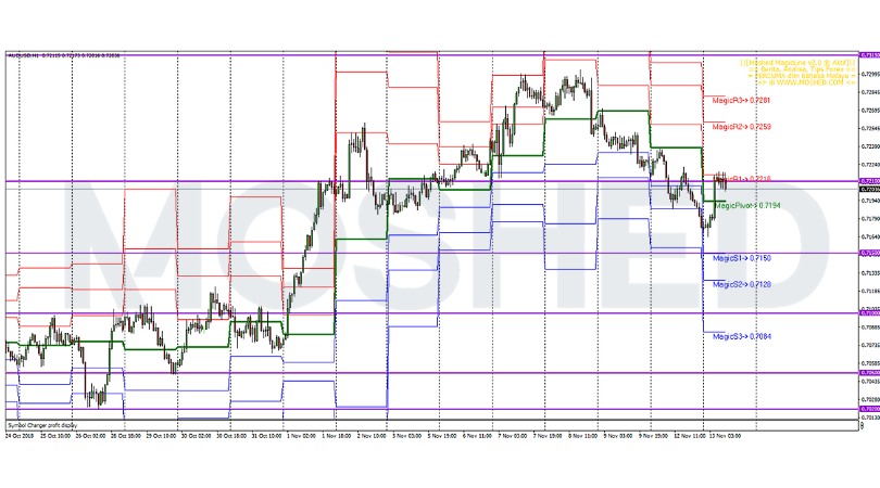 Analisis Teknikal AUD/USD – Timeframe H1 – 13/11/2018