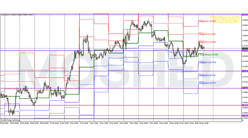 Analisis Teknikal AUD/USD – Timeframe H1 – 14/11/2018