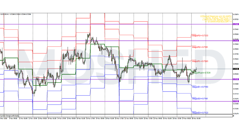 Analisis Teknikal AUD/USD – Timeframe H1 – 28/11/2018