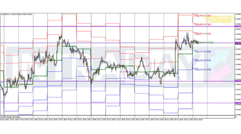 Analisis Teknikal AUD/USD – Timeframe H1 – 30/11/2018