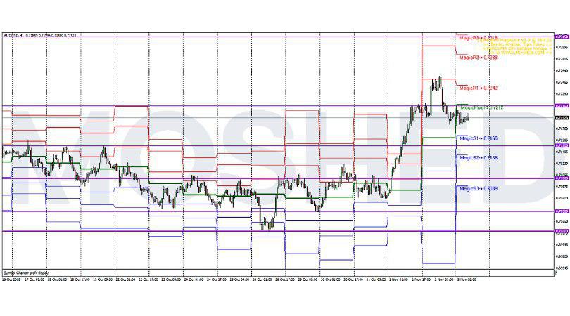 Analisis Teknikal AUD/USD – Timeframe H1 – 5/11/2018