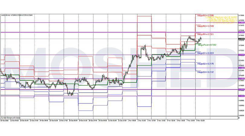 Analisis Teknikal AUD/USD – Timeframe H1 – 8/11/2018