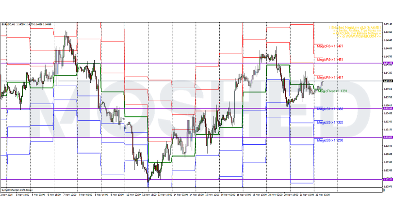 Analisis Teknikal EUR/USD – Timeframe H1 – 22/11/2018