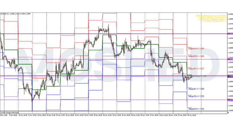 Analisis Teknikal EUR/USD – Timeframe H1 – 28/11/2018