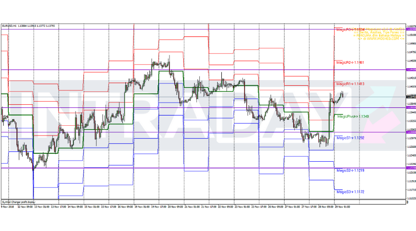 Analisis Teknikal EUR/USD – Timeframe H1 – 29/11/2018