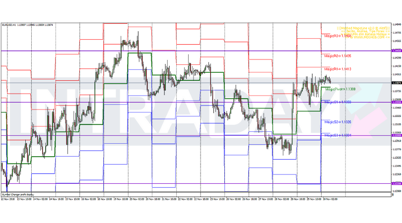 Analisis Teknikal EUR/USD – Timeframe H1 – 30/11/2018