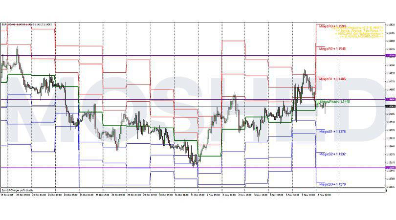Analisis Teknikal EUR/USD – Timeframe H1 – 8/11/2018