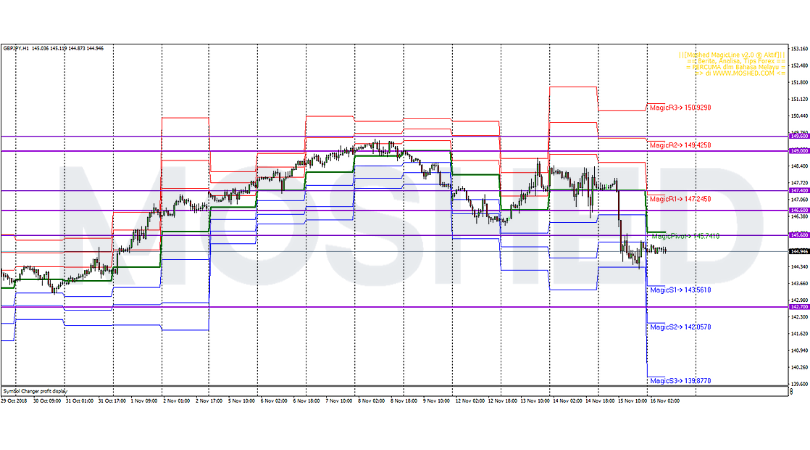 Analisis Teknikal GBP JPY Timeframe H1 16 11 2018