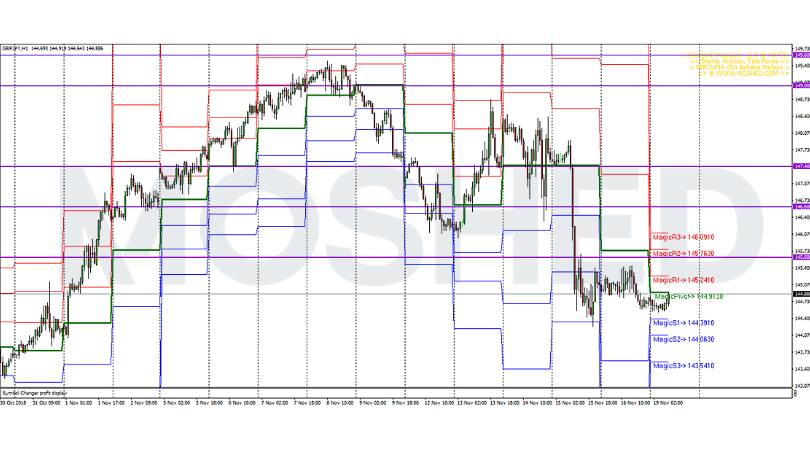 Analisis Teknikal GBP/JPY – Timeframe H1 – 19/11/2018