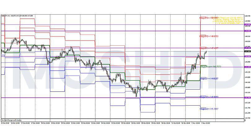 Analisis Teknikal GBP/JPY – Timeframe H1 – 2/11/2018