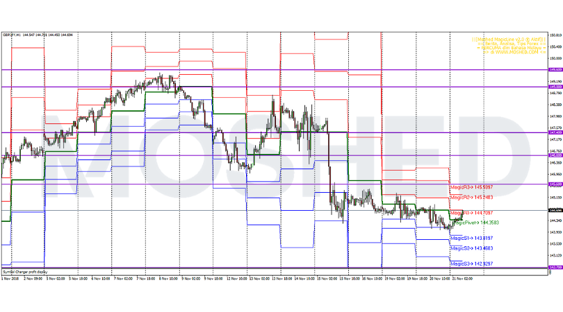 Analisis Teknikal GBP/JPY – Timeframe H1 – 21/11/2018