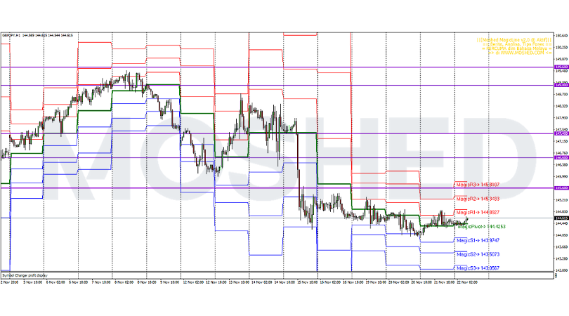 Analisis Teknikal GBP/JPY – Timeframe H1 – 22/11/2018