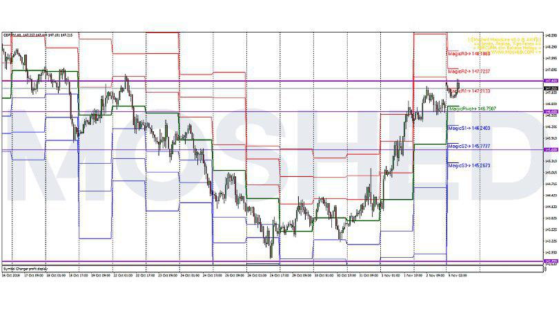 Analisis Teknikal GBP/JPY – Timeframe H1 – 5/11/2018