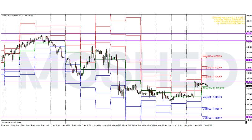 Analisis Teknikal GBP/JPY – Timeframe H1 – 23/11/2018