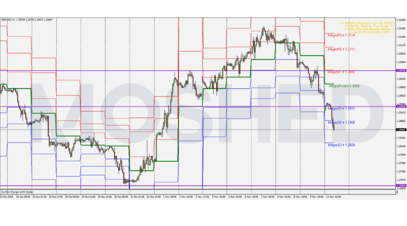 Analisis Teknikal GBP/USD – Timeframe H1 – 12/11/2018