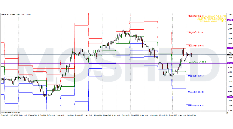Analisis Teknikal GBP/USD – Timeframe H1 – 14/11/2018