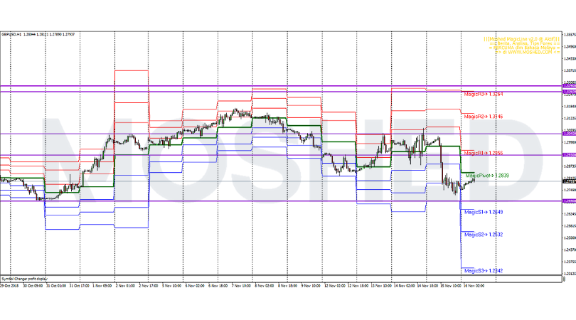Analisis Teknikal GBP/USD – Timeframe H1 – 16/11/2018