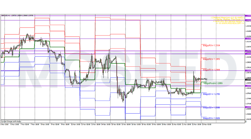 Analisis Teknikal GBP/USD – Timeframe H1 – 23/11/2018
