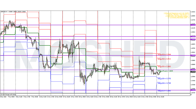 Analisis Teknikal GBP/USD – Timeframe H1 – 26/11/2018