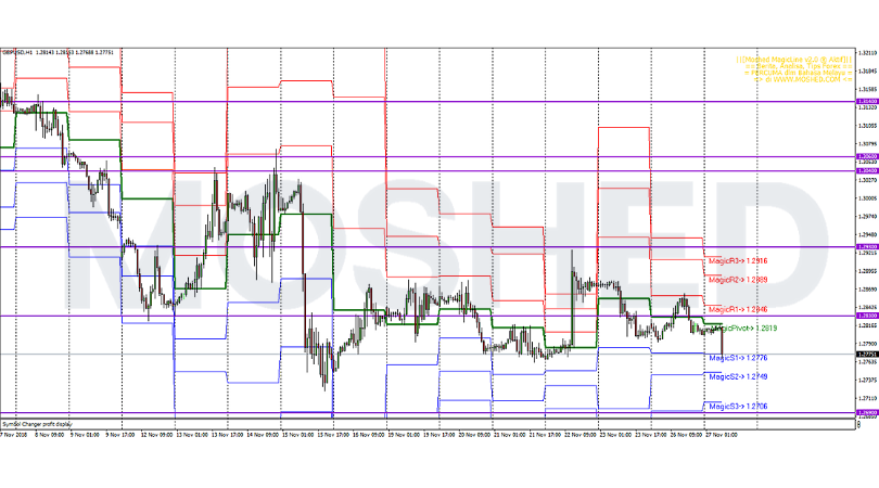 Analisis Teknikal GBP/USD – Timeframe H1 – 27/11/2018