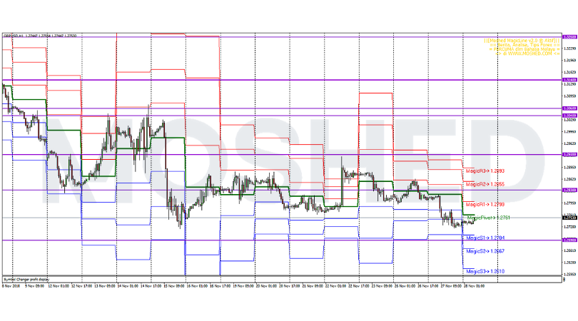 Analisis Teknikal GBP/USD – Timeframe H1 – 28/11/2018