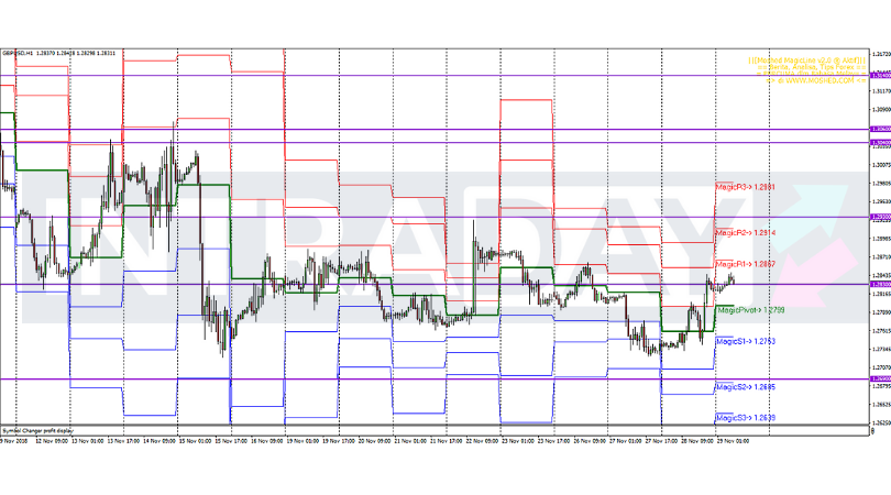 Analisis Teknikal GBP/USD – Timeframe H1 – 29/11/2018