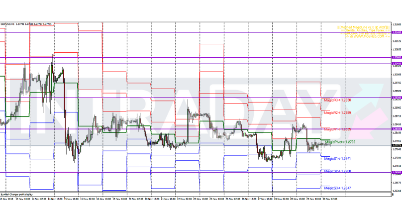 Analisis Teknikal GBP/USD – Timeframe H1 – 30/11/2018