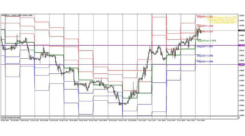 Analisis Teknikal GBP/USD – Timeframe H1 – 7/11/2018