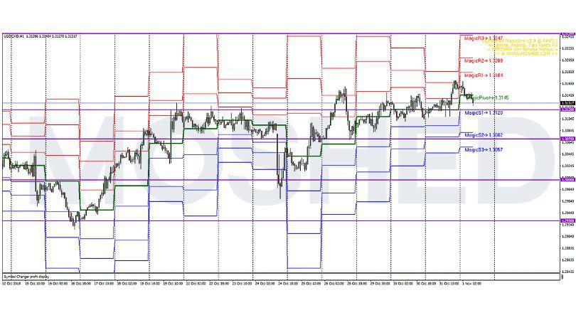 Analisis Teknikal USD/CAD – Timeframe H1 – 1/11/2018