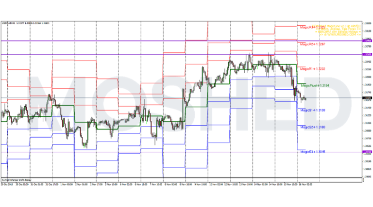 Analisis Teknikal USD CAD Timeframe H1 16 11 2018