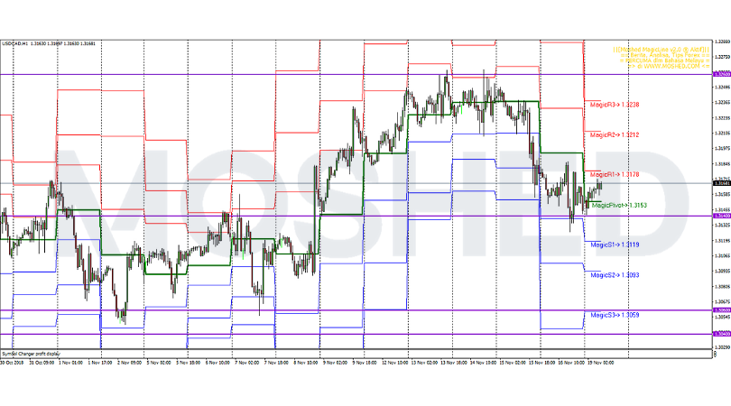 Analisis Teknikal USD/CAD – Timeframe H1 – 19/11/2018