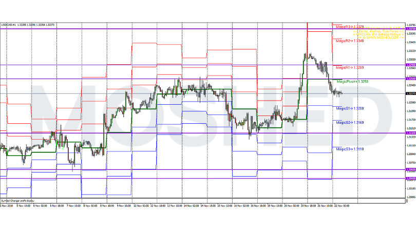 Analisis Teknikal Usd Cad Timeframe H