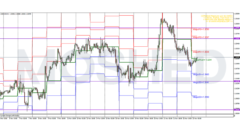 Analisis Teknikal USD/CAD – Timeframe H1 – 23/11/2018