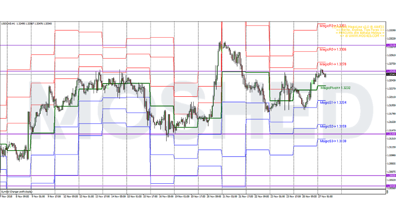 Analisis Teknikal USD/CAD – Timeframe H1 – 27/11/2018