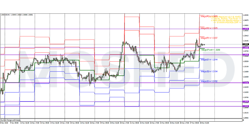 Analisis Teknikal USD/CAD – Timeframe H1 – 28/11/2018