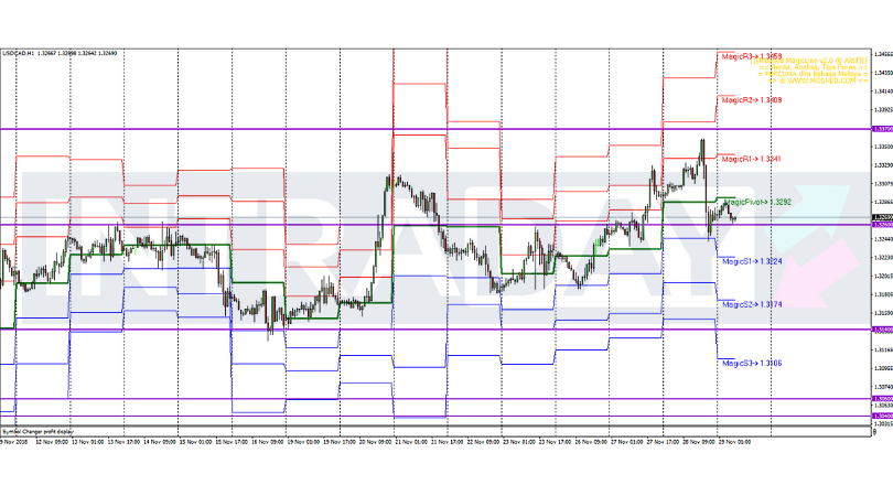 Analisis Teknikal USD/CAD – Timeframe H1 – 29/11/2018