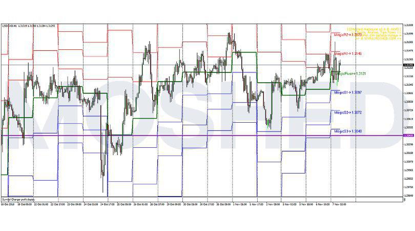 Analisis Teknikal Usd Cad Timeframe H