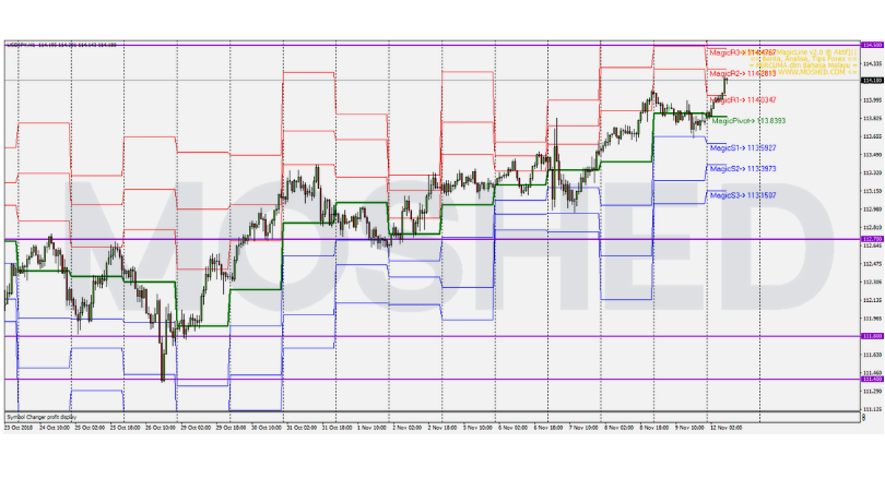 Analisis Teknikal Usd Jpy Timeframe H