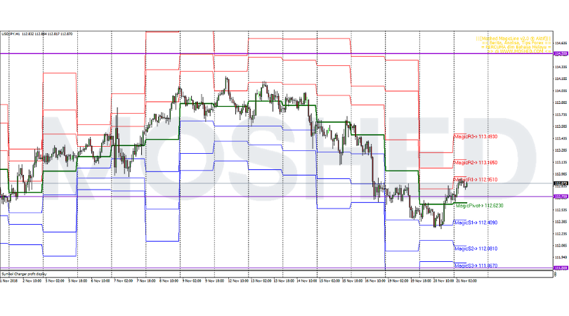 Analisis Teknikal USD/JPY – Timeframe H1 – 21/11/2018
