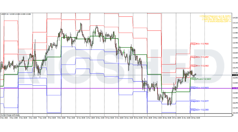 Analisis Teknikal USD/JPY – Timeframe H1 – 22/11/2018