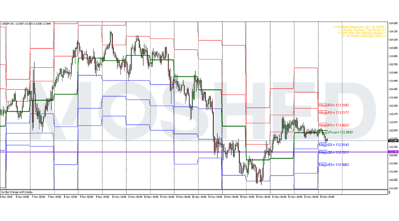 Analisis Teknikal USD/JPY – Timeframe H1 – 23/11/2018