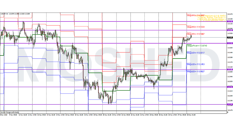 Analisis Teknikal USD/JPY – Timeframe H1 – 28/11/2018
