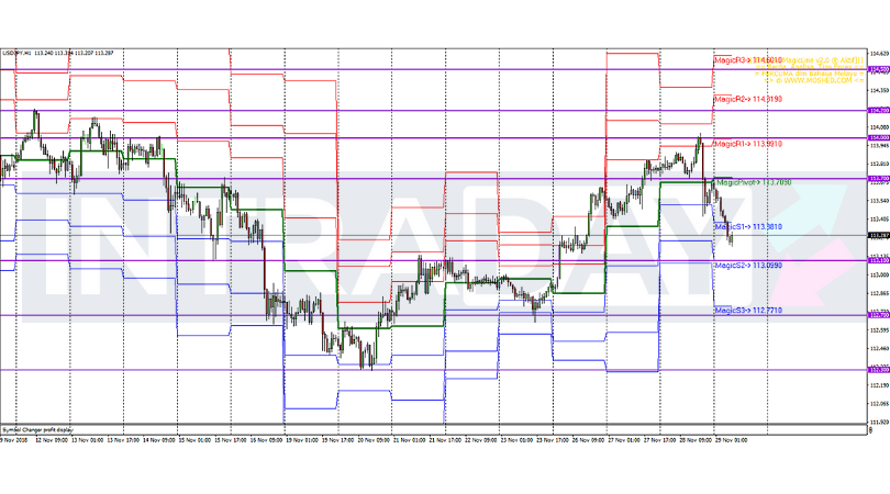 Analisis Teknikal USD/JPY – Timeframe H1 – 29/11/2018