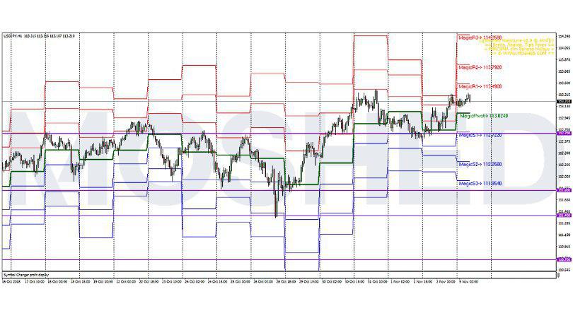 Analisis Teknikal USD/JPY – Timeframe H1 – 5/11/2018