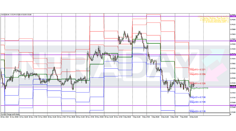 Analisis Teknikal AUD/USD – Timeframe H1 – 10/12/2018