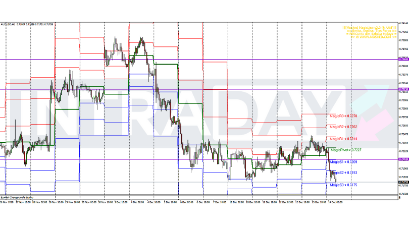 Analisis Teknikal AUD/USD – Timeframe H1 – 14/12/2018