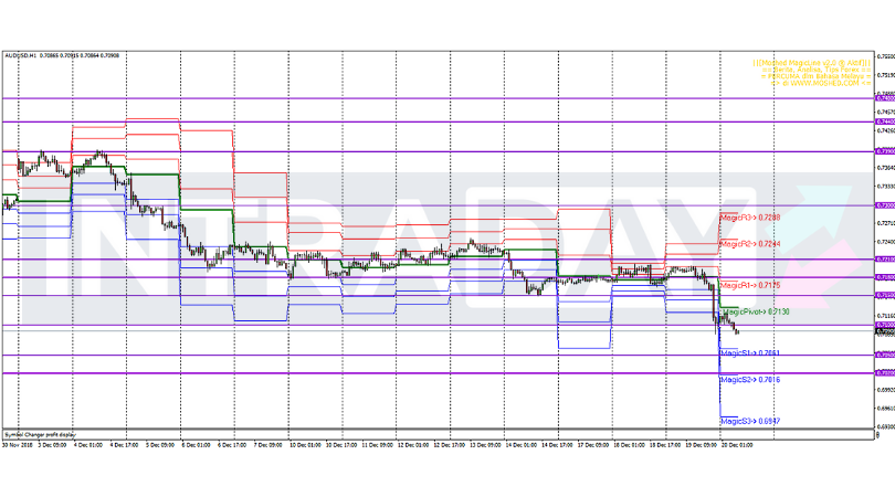 Analisis Teknikal AUD/USD – Timeframe H1 – 20/12/2018